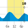 Tide chart for Florida Power, Crystal River, Florida on 2023/07/10