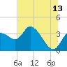 Tide chart for Florida Power, Crystal River, Florida on 2023/07/13
