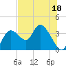 Tide chart for Florida Power, Crystal River, Florida on 2023/07/18