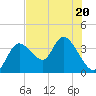 Tide chart for Florida Power, Crystal River, Florida on 2023/07/20