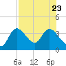 Tide chart for Florida Power, Crystal River, Florida on 2023/07/23