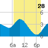 Tide chart for Florida Power, Crystal River, Florida on 2023/07/28