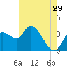 Tide chart for Florida Power, Crystal River, Florida on 2023/07/29