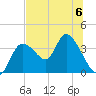Tide chart for Florida Power, Crystal River, Florida on 2023/07/6
