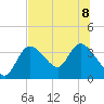 Tide chart for Florida Power, Crystal River, Florida on 2023/07/8