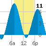 Tide chart for 2.8 mi above entrance, Floyd Creek, Georgia on 2021/01/11