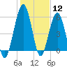 Tide chart for 2.8 mi above entrance, Floyd Creek, Georgia on 2021/01/12