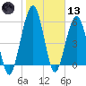 Tide chart for 2.8 mi above entrance, Floyd Creek, Georgia on 2021/01/13