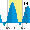 Tide chart for 2.8 mi above entrance, Floyd Creek, Georgia on 2021/01/14