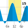 Tide chart for 2.8 mi above entrance, Floyd Creek, Georgia on 2021/01/15