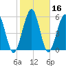 Tide chart for 2.8 mi above entrance, Floyd Creek, Georgia on 2021/01/16