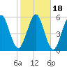 Tide chart for 2.8 mi above entrance, Floyd Creek, Georgia on 2021/01/18