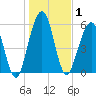 Tide chart for 2.8 mi above entrance, Floyd Creek, Georgia on 2021/01/1