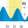Tide chart for 2.8 mi above entrance, Floyd Creek, Georgia on 2021/01/21
