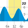 Tide chart for 2.8 mi above entrance, Floyd Creek, Georgia on 2021/01/22