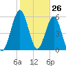 Tide chart for 2.8 mi above entrance, Floyd Creek, Georgia on 2021/01/26