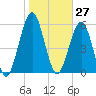 Tide chart for 2.8 mi above entrance, Floyd Creek, Georgia on 2021/01/27
