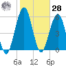 Tide chart for 2.8 mi above entrance, Floyd Creek, Georgia on 2021/01/28