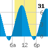 Tide chart for 2.8 mi above entrance, Floyd Creek, Georgia on 2021/01/31