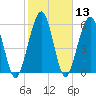 Tide chart for 2.8 mi above entrance, Floyd Creek, Georgia on 2021/02/13