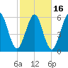 Tide chart for 2.8 mi above entrance, Floyd Creek, Georgia on 2021/02/16