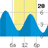 Tide chart for 2.8 mi above entrance, Floyd Creek, Georgia on 2021/02/20