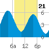 Tide chart for 2.8 mi above entrance, Floyd Creek, Georgia on 2021/02/21