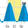 Tide chart for 2.8 mi above entrance, Floyd Creek, Georgia on 2021/02/26
