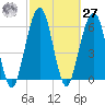 Tide chart for 2.8 mi above entrance, Floyd Creek, Georgia on 2021/02/27