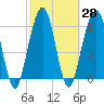 Tide chart for 2.8 mi above entrance, Floyd Creek, Georgia on 2021/02/28