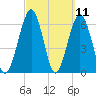 Tide chart for 2.8 mi above entrance, Floyd Creek, Georgia on 2021/03/11