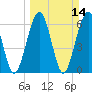 Tide chart for 2.8 mi above entrance, Floyd Creek, Georgia on 2021/03/14