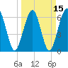 Tide chart for 2.8 mi above entrance, Floyd Creek, Georgia on 2021/03/15