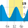 Tide chart for 2.8 mi above entrance, Floyd Creek, Georgia on 2021/03/19