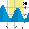 Tide chart for 2.8 mi above entrance, Floyd Creek, Georgia on 2021/03/20