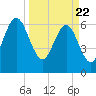 Tide chart for 2.8 mi above entrance, Floyd Creek, Georgia on 2021/03/22