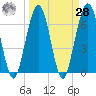 Tide chart for 2.8 mi above entrance, Floyd Creek, Georgia on 2021/03/28