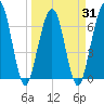 Tide chart for 2.8 mi above entrance, Floyd Creek, Georgia on 2021/03/31
