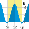 Tide chart for 2.8 mi above entrance, Floyd Creek, Georgia on 2021/03/3