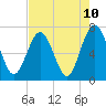 Tide chart for 2.8 mi above entrance, Floyd Creek, Georgia on 2021/05/10