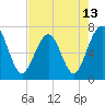 Tide chart for 2.8 mi above entrance, Floyd Creek, Georgia on 2021/05/13