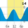 Tide chart for 2.8 mi above entrance, Floyd Creek, Georgia on 2021/05/14