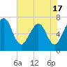 Tide chart for 2.8 mi above entrance, Floyd Creek, Georgia on 2021/05/17