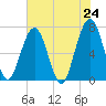 Tide chart for 2.8 mi above entrance, Floyd Creek, Georgia on 2021/05/24