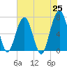 Tide chart for 2.8 mi above entrance, Floyd Creek, Georgia on 2021/05/25