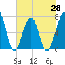 Tide chart for 2.8 mi above entrance, Floyd Creek, Georgia on 2021/05/28