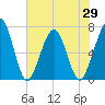 Tide chart for 2.8 mi above entrance, Floyd Creek, Georgia on 2021/05/29