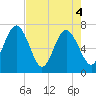 Tide chart for 2.8 mi above entrance, Floyd Creek, Georgia on 2021/05/4