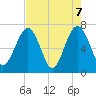Tide chart for 2.8 mi above entrance, Floyd Creek, Georgia on 2021/05/7