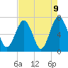 Tide chart for 2.8 mi above entrance, Floyd Creek, Georgia on 2021/05/9